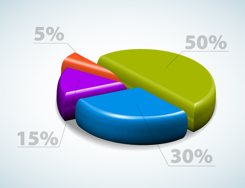 3D pie chart with percentages